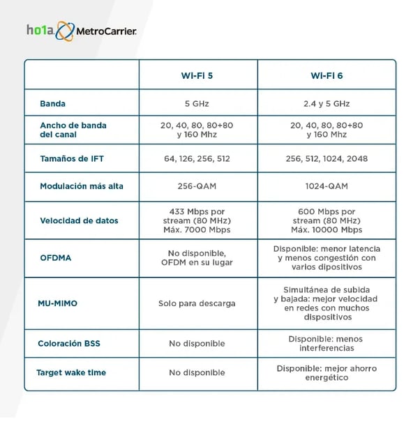 Wifi 6 Tabla